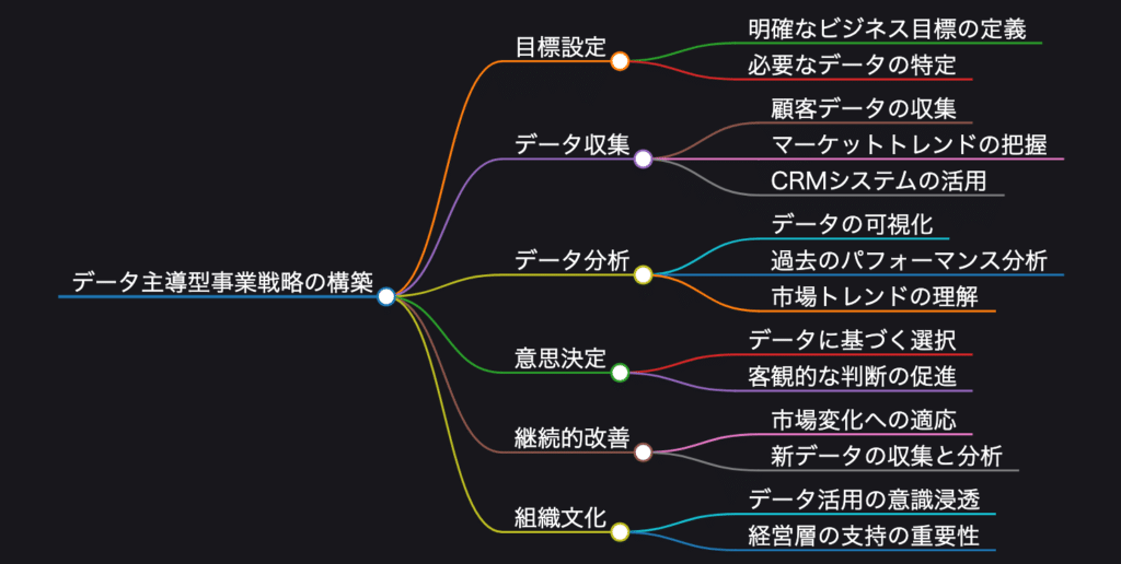 データ主導型事業戦略の立て方｜ビジネスを成長させる具体的アプローチ